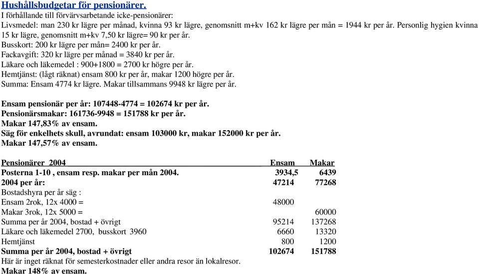 Personlig hygien kvinna 15 kr lägre, genomsnitt m+kv 7,50 kr lägre= 90 kr per år. Busskort: 200 kr lägre per mån= 2400 kr per år. Fackavgift: 320 kr lägre per månad = 3840 kr per år.