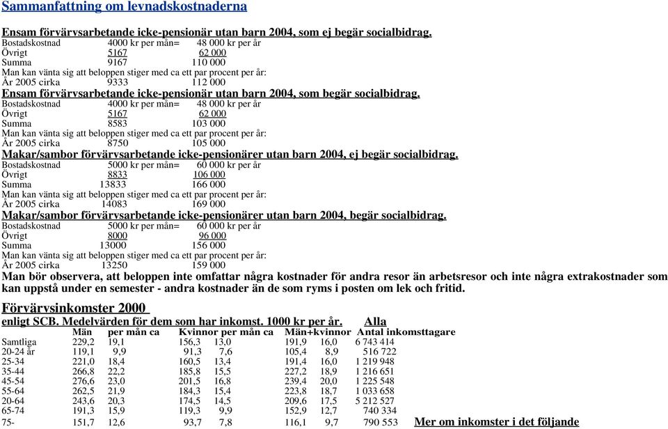 förvärvsarbetande icke-pensionär utan barn 2004, som begär socialbidrag.