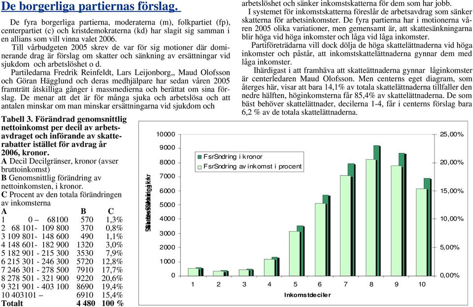 Till vårbudgeten 2005 skrev de var för sig motioner där dominerande drag är förslag om skatter och sänkning av ersättningar vid sjukdom och arbetslöshet o d.