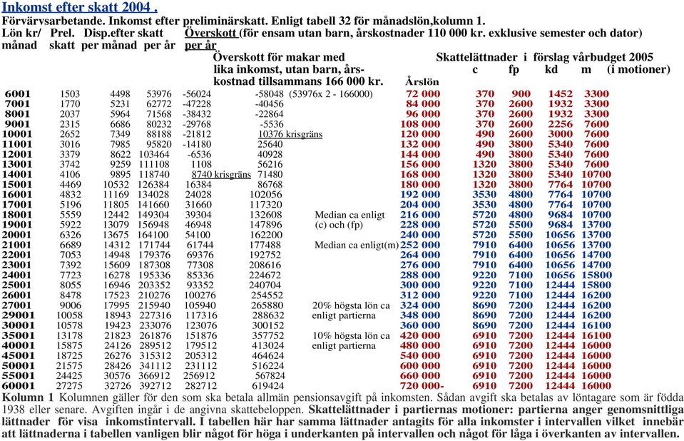 exklusive semester och dator) månad skatt per månad per år per år Överskott för makar med Skattelättnader i förslag vårbudget 2005 lika inkomst, utan barn, års- c fp kd m (i motioner) kostnad