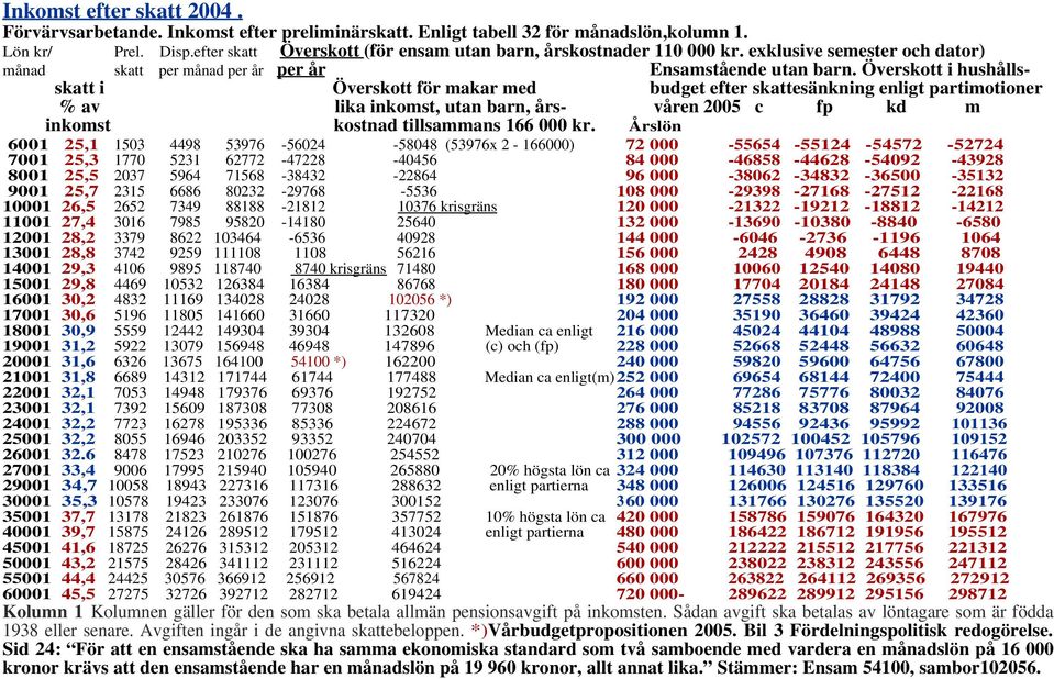 Överskott i hushållsskatt i Överskott för makar med budget efter skattesänkning enligt partimotioner % av lika inkomst, utan barn, års- våren 2005 c fp kd m inkomst kostnad tillsammans 166 000 kr.