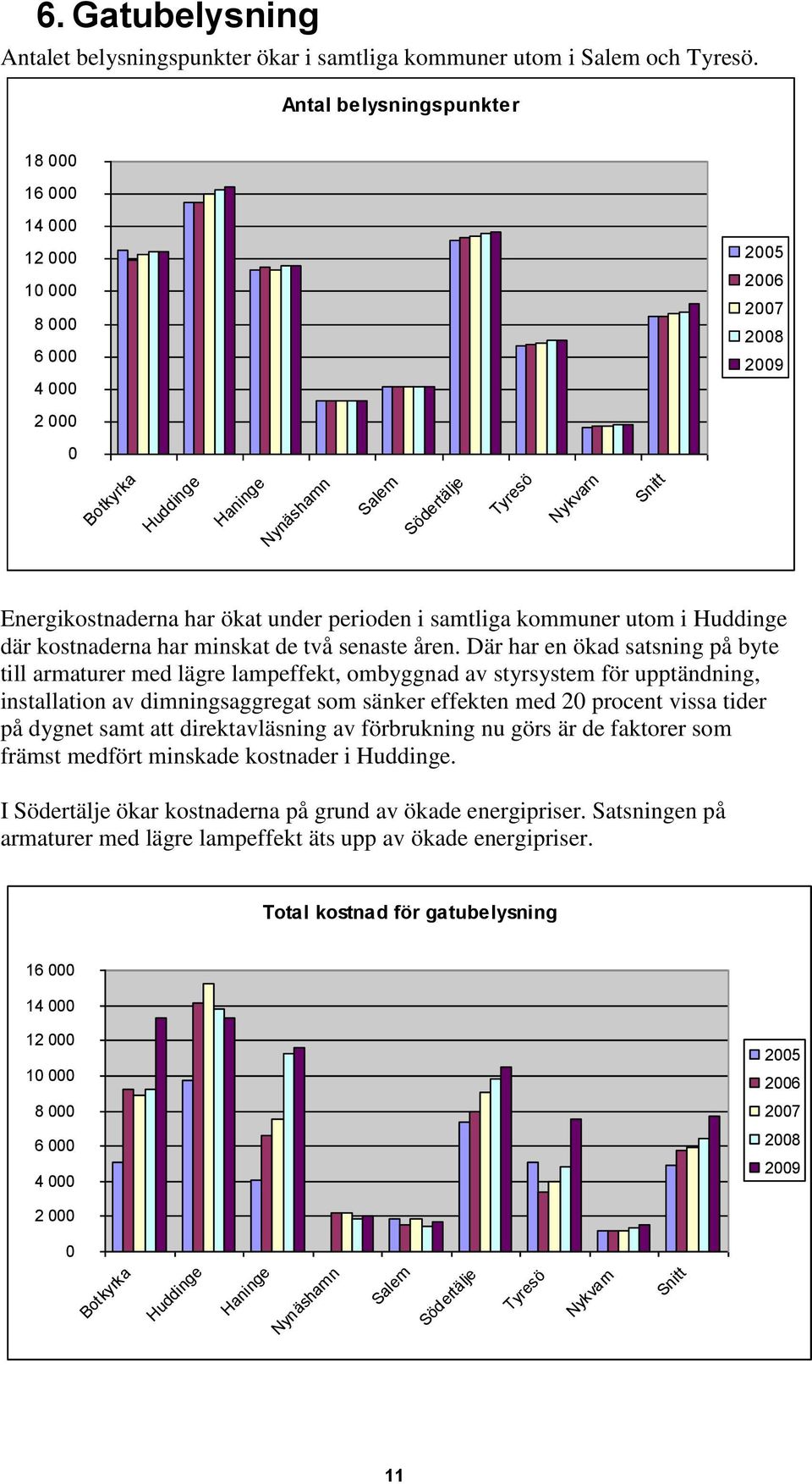 Där har en ökad satsning på byte till armaturer med lägre lampeffekt, ombyggnad av styrsystem för upptändning, installation av dimningsaggregat som sänker effekten med 2 procent vissa tider