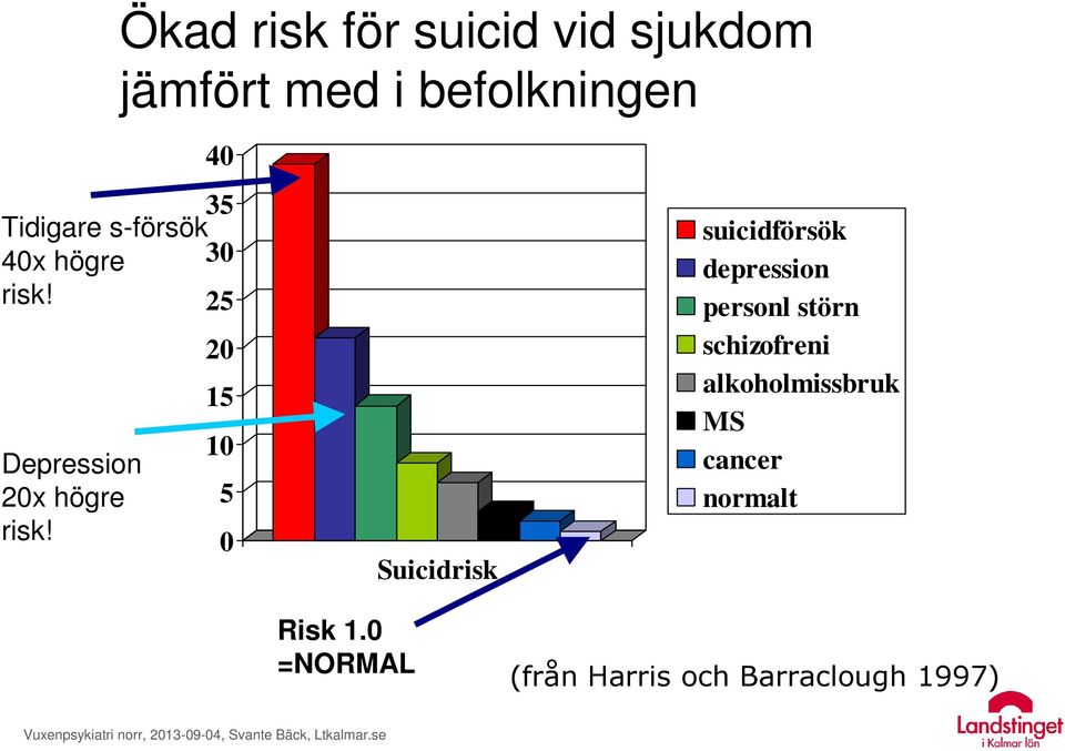 0 =NORMAL Suicidrisk suicidförsök depression personl störn schizofreni alkoholmissbruk