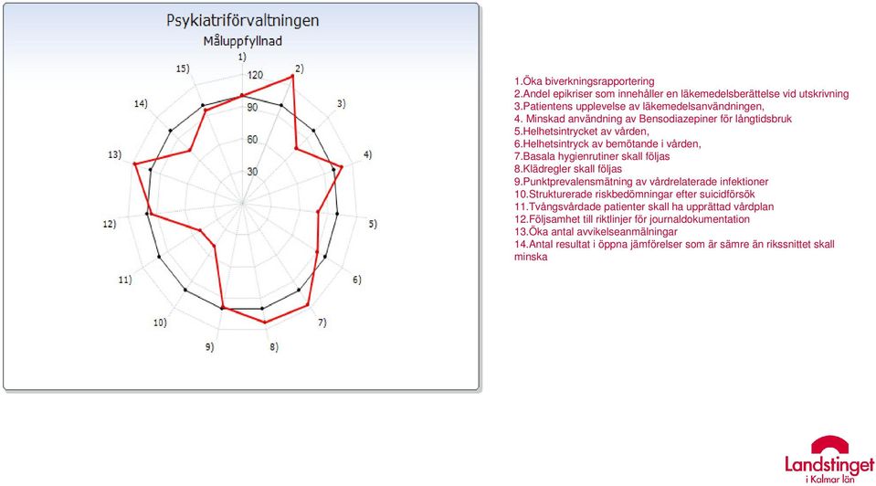 Klädregler skall följas 9.Punktprevalensmätning av vårdrelaterade infektioner 10.Strukturerade riskbedömningar efter suicidförsök 11.