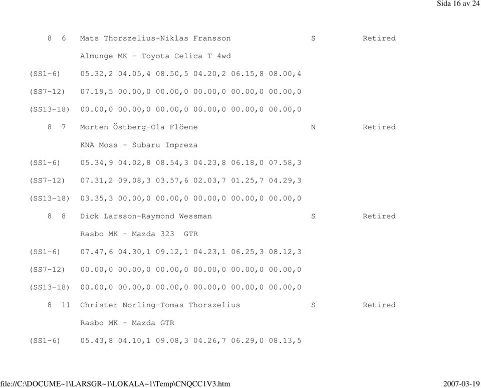 31,2 09.08,3 03.57,6 02.03,7 01.25,7 04.29,3 (SS13-18) 03.35,3 00.00,0 00.00,0 00.00,0 00.00,0 00.00,0 8 8 Dick Larsson-Raymond Wessman S Retired Rasbo MK - Mazda 323 GTR (SS1-6) 07.