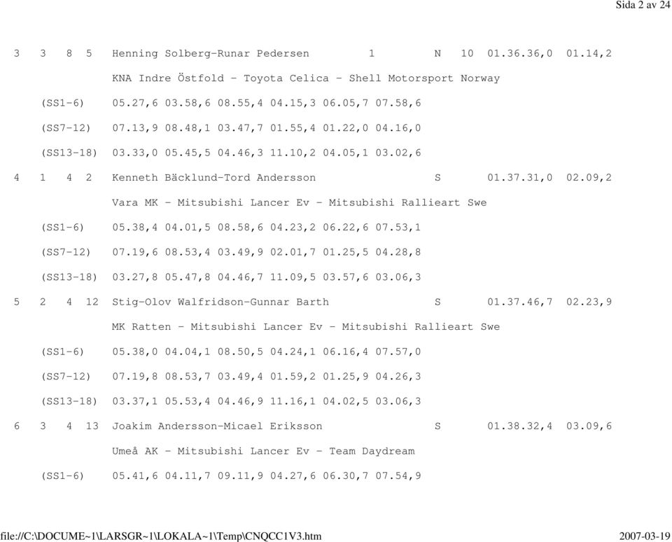 09,2 Vara MK - Mitsubishi Lancer Ev - Mitsubishi Rallieart Swe (SS1-6) 05.38,4 04.01,5 08.58,6 04.23,2 06.22,6 07.53,1 (SS7-12) 07.19,6 08.53,4 03.49,9 02.01,7 01.25,5 04.28,8 (SS13-18) 03.27,8 05.