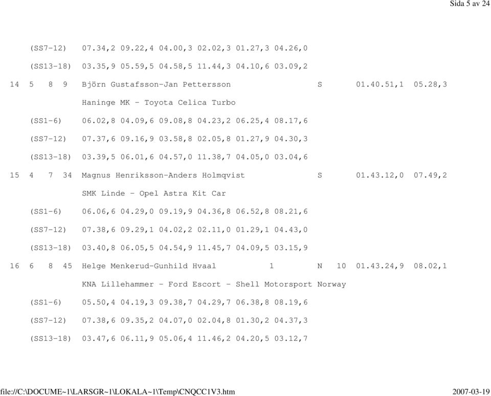 05,0 03.04,6 15 4 7 34 Magnus Henriksson-Anders Holmqvist S 01.43.12,0 07.49,2 SMK Linde - Opel Astra Kit Car (SS1-6) 06.06,6 04.29,0 09.19,9 04.36,8 06.52,8 08.21,6 (SS7-12) 07.38,6 09.29,1 04.