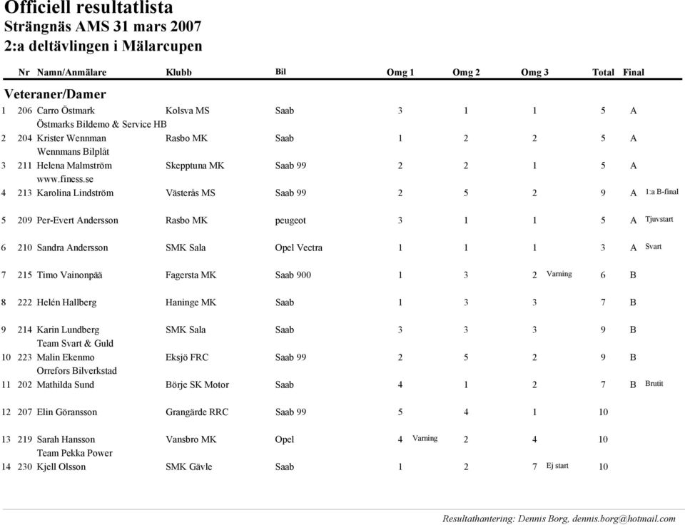 se 4 213 Karolina Lindström Västerås MS Saab 99 2 5 2 9 A 1:a B-final 5 29 Per-Evert Andersson Rasbo MK peugeot 3 1 1 5 A Tjuvstart 6 21 Sandra Andersson SMK Sala Opel Vectra 1 1 1 3 A Svart 7 215