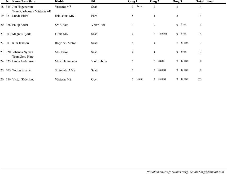 start 17 ej 23 32 Johanna Nyman MK Orion Saab 4 4 9 Svart 17 ej Team Zero Hero 24 325 Linda Andersson MSK Hammaren VW Bubbla 5 6 Brutit 7 Ej start