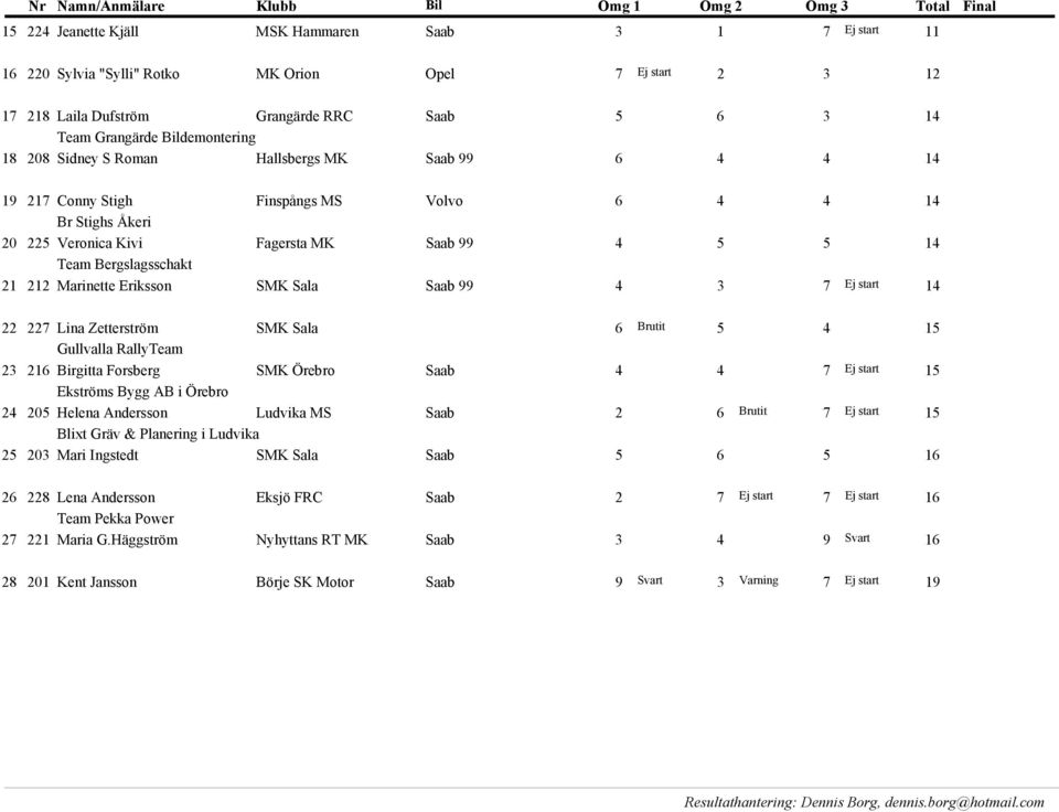 Bergslagsschakt 21 212 Marinette Eriksson SMK Sala Saab 99 4 3 7 Ej start 14 ej 22 227 Lina Zetterström SMK Sala 6 Brutit 5 4 15 ej Gullvalla RallyTeam 23 216 Birgitta Forsberg SMK Örebro Saab 4 4 7
