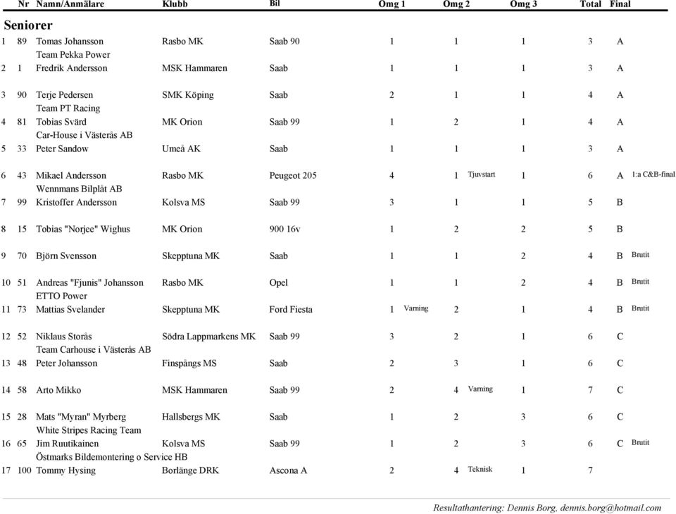 Wennmans Bilplåt AB 7 99 Kristoffer Andersson Kolsva MS Saab 99 3 1 1 5 B 8 15 Tobias "Norjee" Wighus MK Orion 9 16v 1 2 2 5 B 9 7 Björn Svensson Skepptuna MK Saab 1 1 2 4 B Brutit 1 51 Andreas