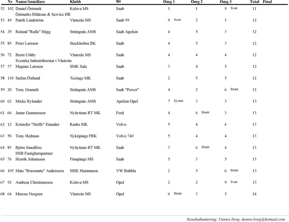 Stefan Östlund Taxinge MK Saab 2 5 5 12 ej 59 2 Tony Granath Strängnäs AMS Saab "Power" 4 2 6 Brutit 12 ej 6 62 Micke Rylander Strängnäs AMS Apelsin Opel 7 Ej start 3 3 13 ej 61 66 Janne Gunnarsson