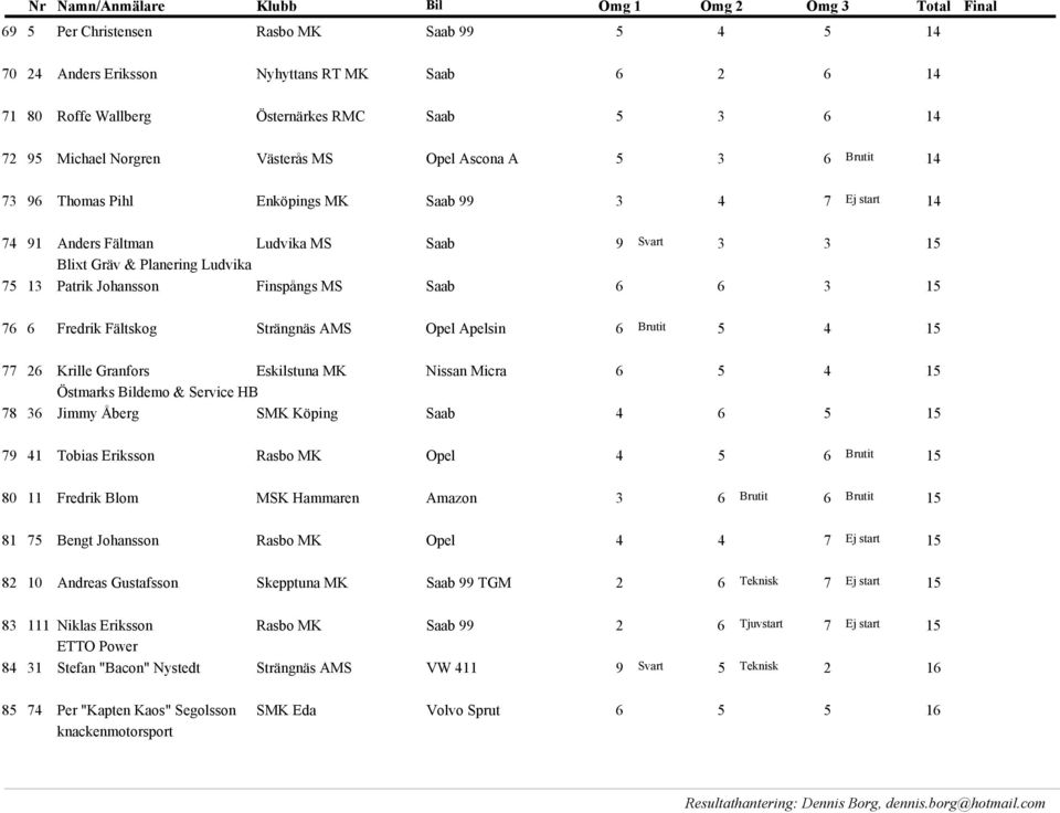 Finspångs MS Saab 6 6 3 15 ej 76 6 Fredrik Fältskog Strängnäs AMS Opel Apelsin 6 Brutit 5 4 15 ej 77 78 26 Krille Granfors Eskilstuna MK Nissan Micra 6 5 4 15 ej Östmarks Bildemo & Service HB 36