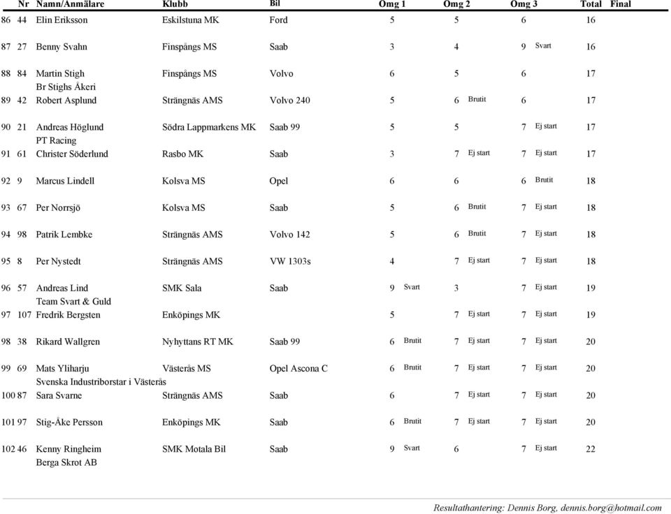 Marcus Lindell Kolsva MS Opel 6 6 6 Brutit 18 ej 93 67 Per Norrsjö Kolsva MS Saab 5 6 Brutit 7 Ej start 18 ej 94 98 Patrik Lembke Strängnäs AMS Volvo 142 5 6 Brutit 7 Ej start 18 ej 95 8 Per Nystedt