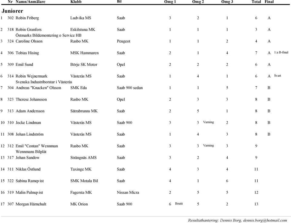 Industriborstar i Västerås 7 34 Andreas "Knacken" Olsson SMK Eda Saab 9 sedan 1 1 5 7 B 8 323 Therese Johansson Rasbo MK Opel 2 3 3 8 B 9 313 Adam Andersson Sätrabrunns MK Saab 2 5 1 8 B 1 31 Jocke