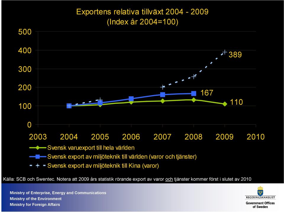till världen (varor och tjänster) Svensk export av miljöteknik till Kina (varor) Källa: SCB och