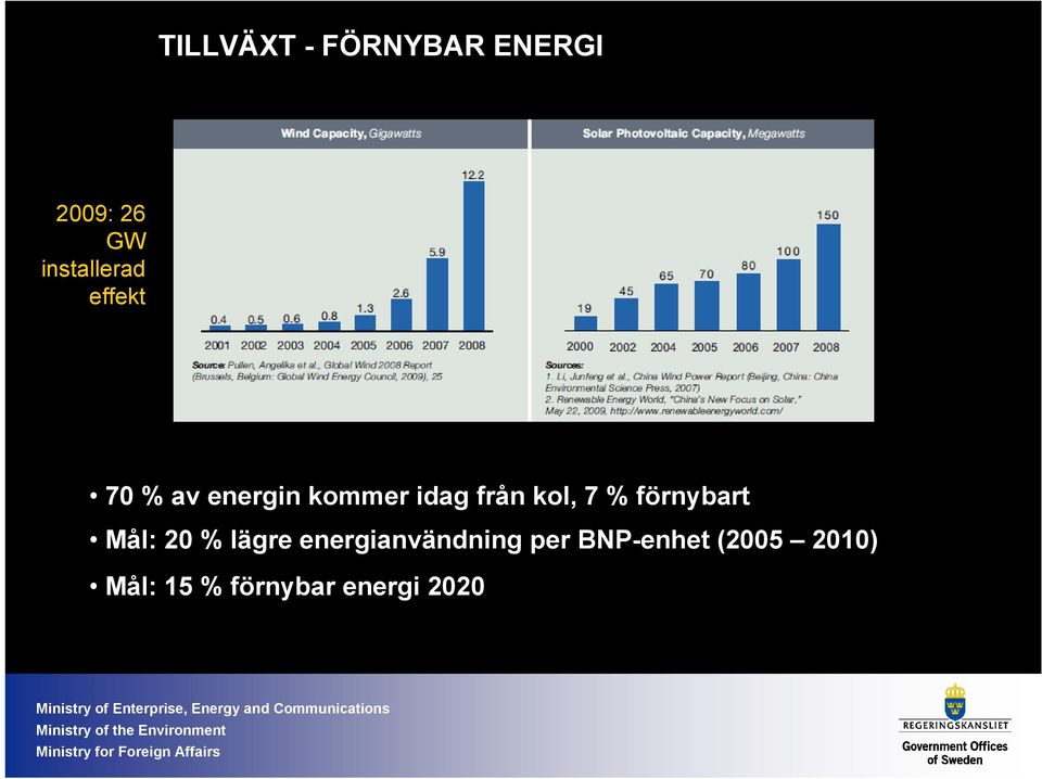 från kol, 7 % förnybart Mål: 20 % lägre