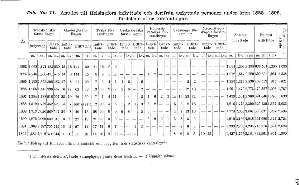 Inflyttade Utflyttade Inflyttade Utflyttade Inflyttade Utflyttade Inflyttade Utflyttade Summa inflyttade Summa utflyttade. kv. m. kv. m. kv. m. kv. m. kv. m. kv. m. kv. m. kv. m. kv. m. kv. ni. kv. m. kv. m. kv. m. kv. m. kv. s:ma m.