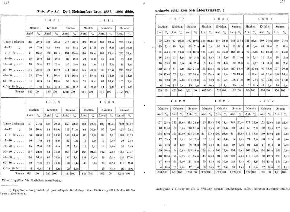 /0 Under 6 månader 0, 00 0,8 0,8 9 9, 00 9,8 9 9, 6-0, 8,96 8 8,0 0, 0 9,69 0 0,6 år....,0 6,,0 0 8,0 0 9, 8,8-0,,0,6,60 6,0 8, 0-0... 8,0,0 0,9,96,, 0-0... 8, 6 90 8,,80, 88,06 0,6 0 60.