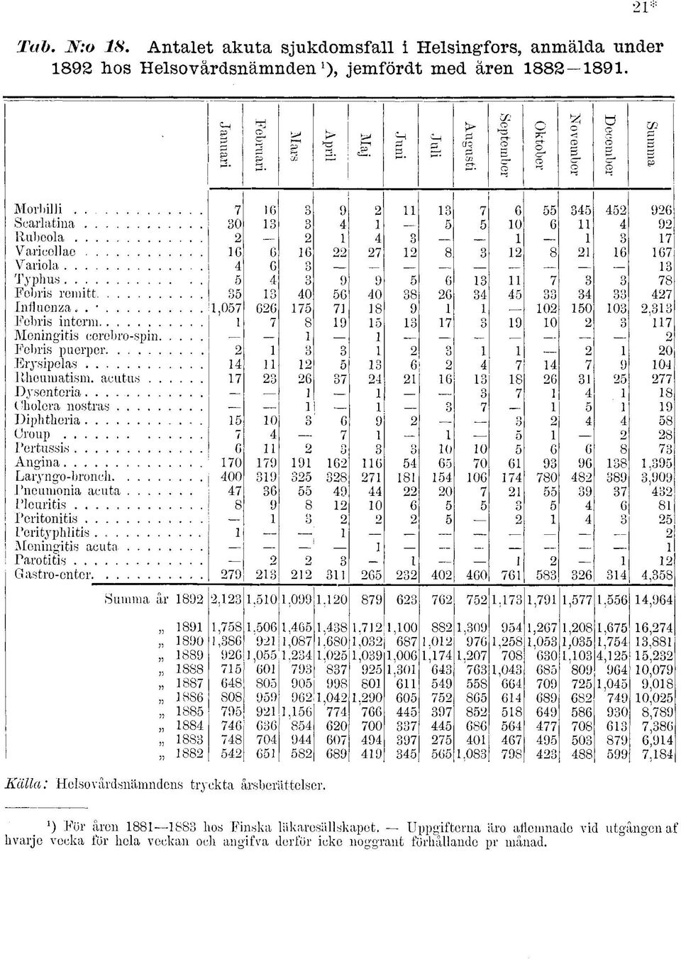 Fobris remitt 0 6 0 8 6 Iniluonza,.,0 66 8 9 0 0 0, Fobris interm 8 9 9 0 Meningitis cerebro-spin. Fobris puerper 0 Erysipelas 6 9 0 Rheum atism. acutus 6 6 8 6 Dysenteria... 8 Cholera nostras.