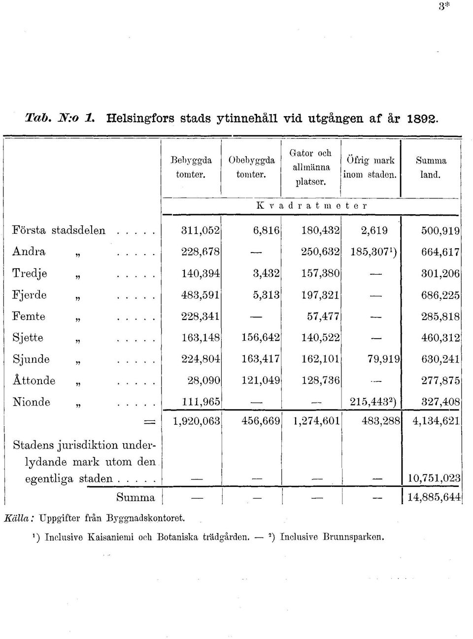 K v a d r a t m e t er Första stadsdelen,0 6,86 80,,69 00,99 Andra 8,68 0,6 8,0 ) 66,6 Tredje 0,9,,80 0,06 Fjerde 8,9, 9, 686, Femte 8,, 8,88 Sjette 6,8