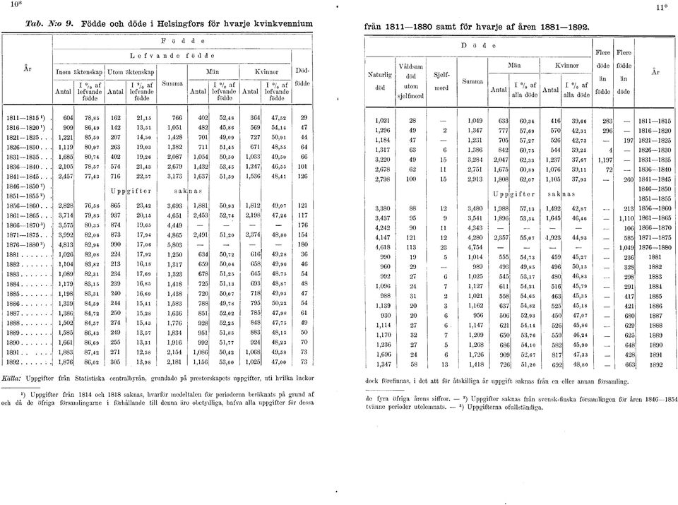 födde från 8 880 samt för hvarje af åren 88 89. Naturlig död Våldsam död utom sj el fm ord 8--8 *). 60 8,8 6, 66 0,8 6, 9 86--80 ^. 909 86,9,,0 8,86 69, 8--8..., 8,0 0,0,8 0 9,09 0,9 86--80.