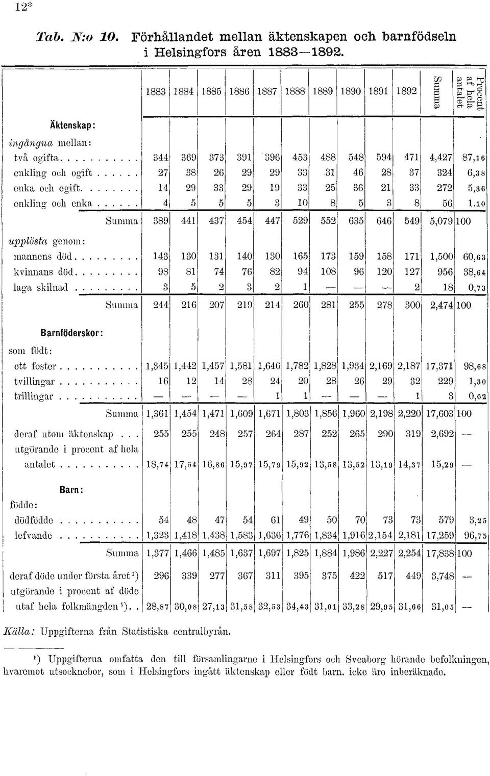 0 0 0 6 9 8,00 60,6 kvinnans död 98 8 6 8 9 08 96 0 96 8,6 laga skilnad 8 0, som födt: Barnföderskor: Summa 6 0 9 60 8 8 00, 00 ett foster,,,,8,66,8,88,9,69,8, 98,6 8 tvillingar 6 8 0 8 6 9 9,0