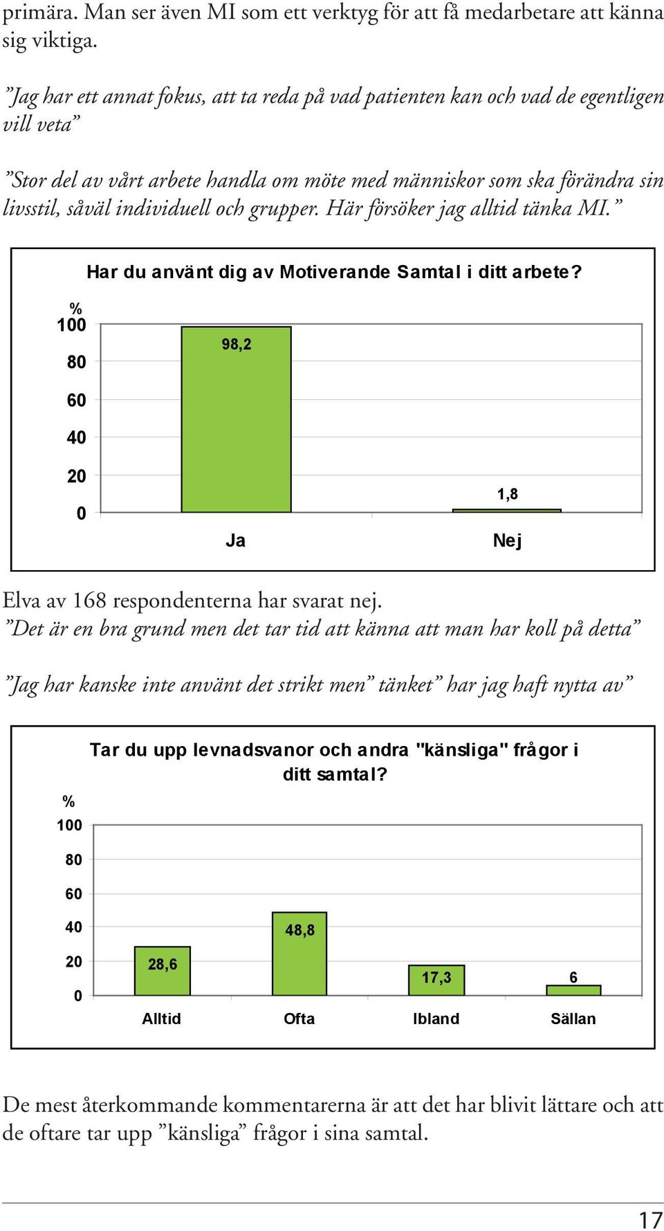 grupper. Här försöker jag alltid tänka MI. Har du använt dig av Motiverande Samtal i ditt arbete? % 100 80 98,2 60 40 20 0 Ja 1,8 Nej Elva av 168 respondenterna har svarat nej.