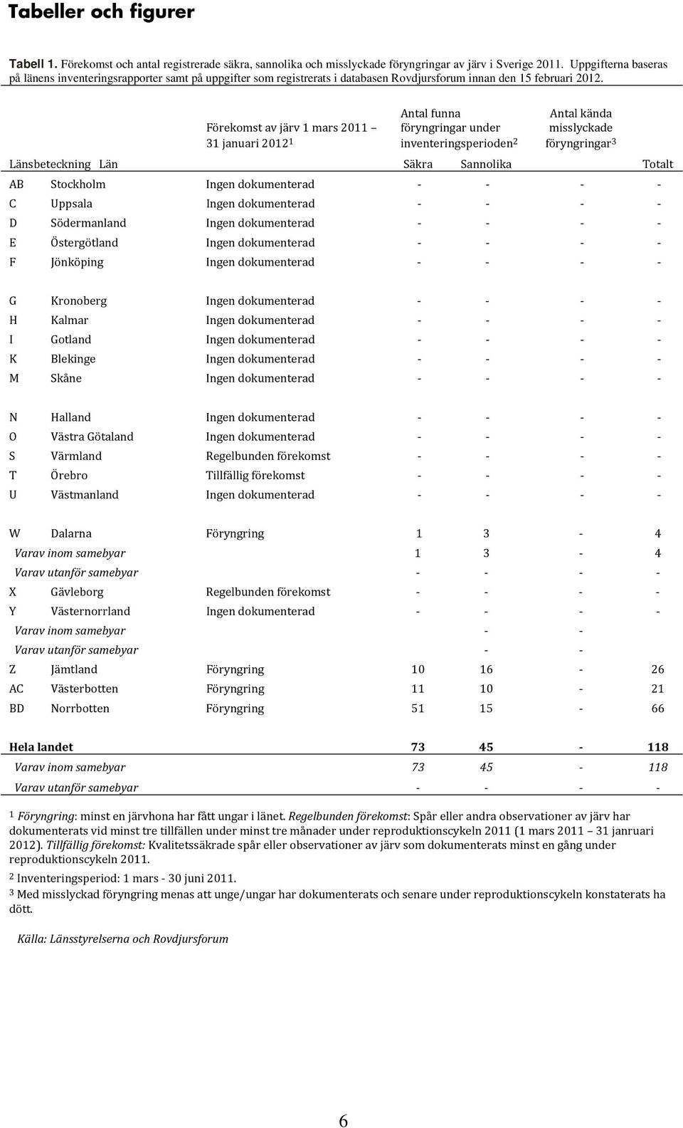 Förekomst av järv 1 mars 2011 31 januari 2012 1 Antal funna föryngringar under inventeringsperioden 2 Antal kända misslyckade föryngringar 3 Länsbeteckning Län Säkra Sannolika Totalt AB Stockholm