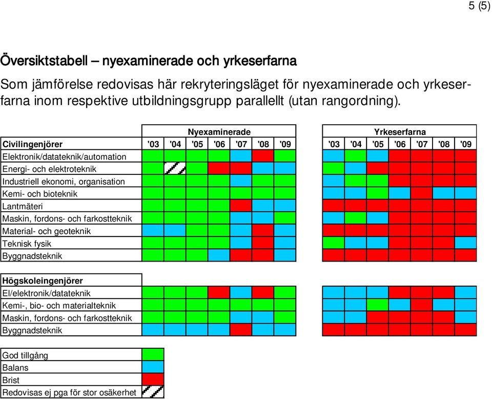 Nyexaminerade Yrkeserfarna Civilingenjörer '03 '04 '05 '06 '07 '08 '09 '03 '04 '05 '06 '07 '08 '09 Elektronik/datateknik/automation Energi- och elektroteknik