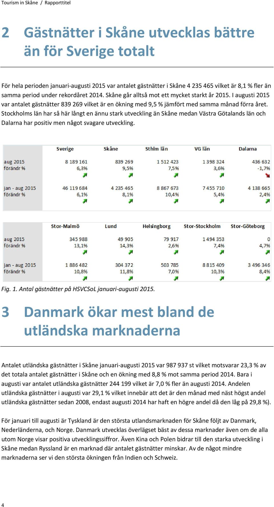 Stockholms län har så här långt en ännu stark utveckling än Skåne medan Västra Götalands län och Dalarna har positiv men något svagare utveckling. Fig. 1.