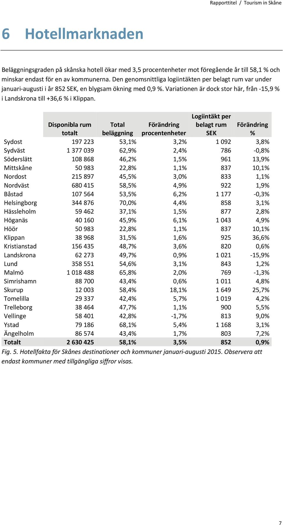 Disponibla rum totalt Total beläggning Förändring procentenheter Logiintäkt per belagt rum SEK Förändring % Sydost 197 223 53,1% 3,2% 1 092 3,8% Sydväst 1 377 039 62,9% 2,4% 786 0,8% Söderslätt 108