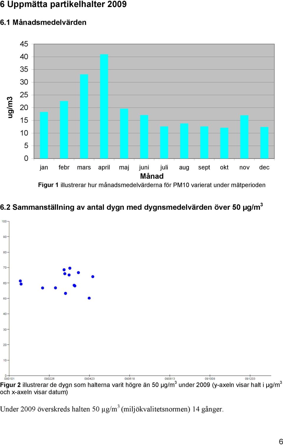 illustrerar hur månadsmedelvärderna för PM10 varierat under mätperioden 6.