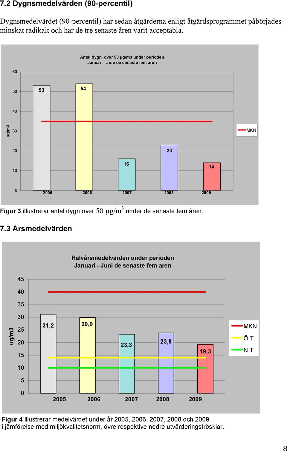 50 µg/m 3 under de senaste fem åren. 7.3 Årsmedelvärden 45 40 35 Halvårsmedelvärden under perioden Januari - Juni de senaste fem åren ug/m3 30 25 20 15 31,2 29,9 23,3 23,8 19,3 MKN Ö.T.