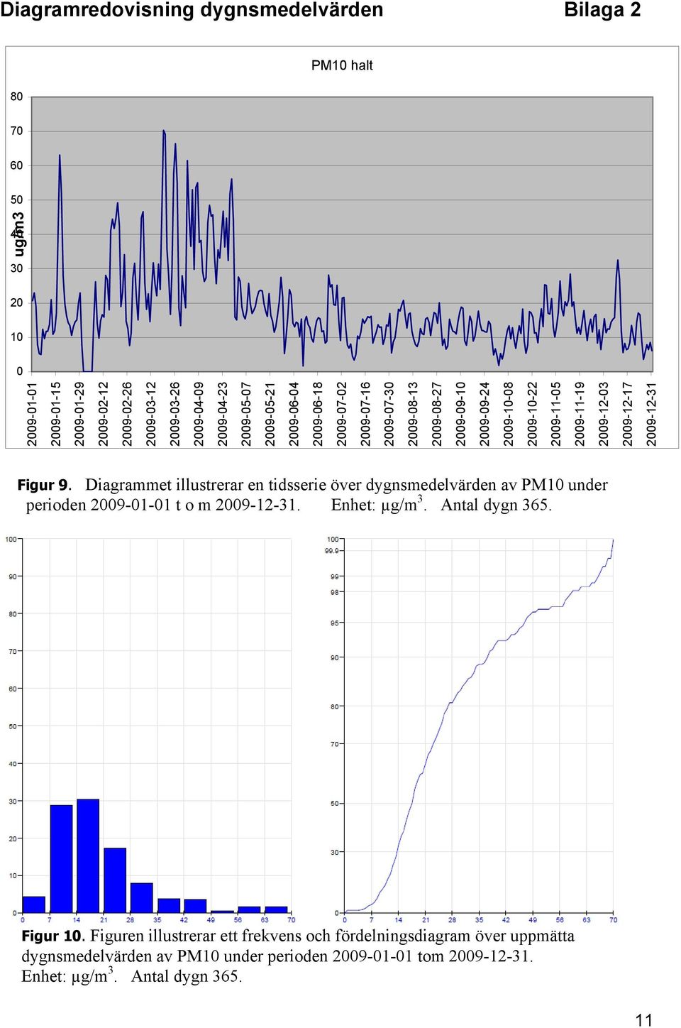 2009-12-03 2009-12-17 2009-12-31 Figur 9. Diagrammet illustrerar en tidsserie över dygnsmedelvärden av PM10 under perioden 2009-01-01 t o m 2009-12-31. Enhet: µg/m 3.