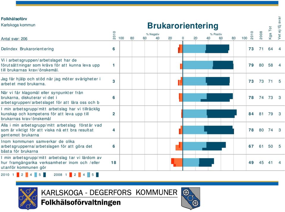 Karlskoga kommun totalt 66% 66% När vi får klagomål eller synpunkter från brukarna, diskuterar vi det i arbetsgruppen/arbetslaget för att lära oss och b I min arbetsgrupp/mitt arbetslag har vi