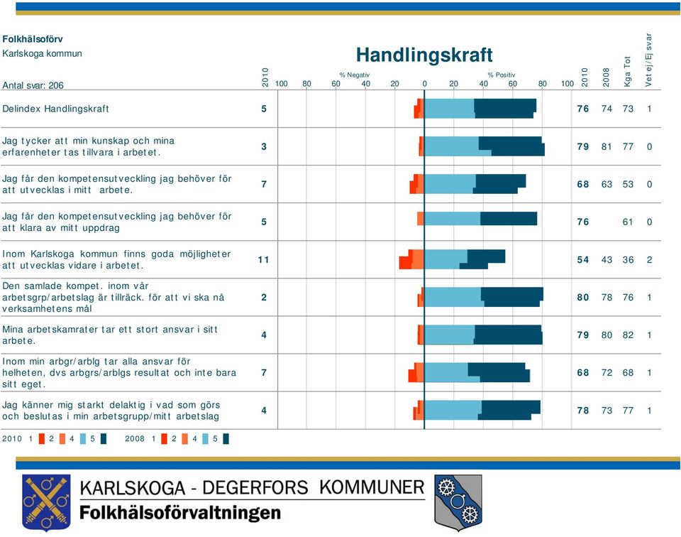 7 68 63 53 0 Jag får den kompetensutveckling jag behöver för att klara av mitt uppdrag 5 76 61 0 Inom Karlskoga kommun finns goda möjligheter att utvecklas vidare i arbetet. Den samlade kompet.