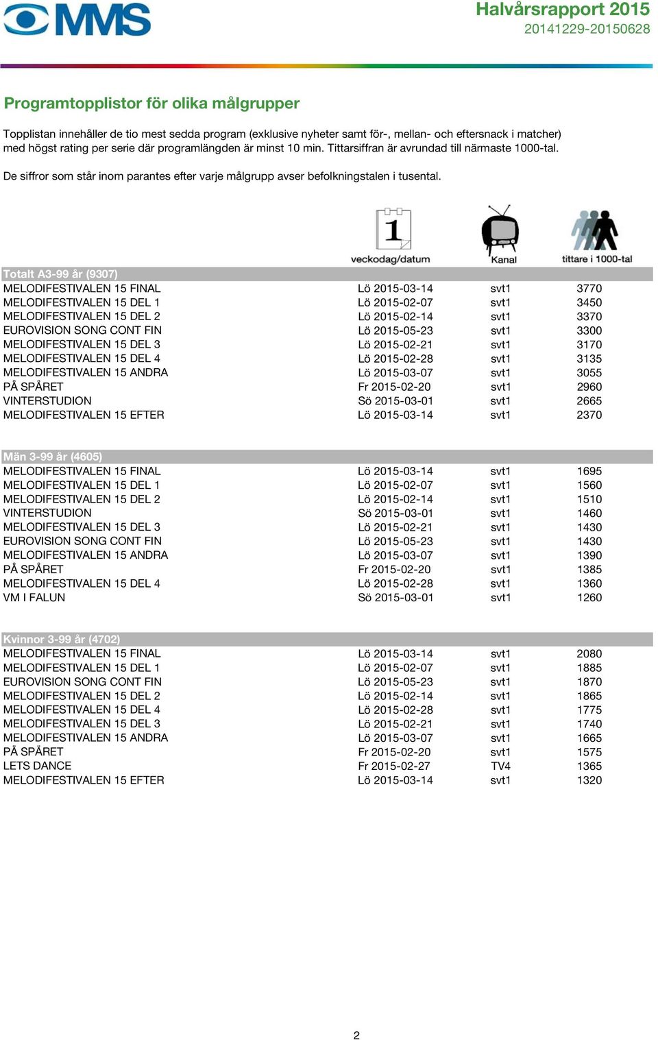 Totalt A3-99 år (9307) MELODIFESTIVALEN 15 FINAL Lö 2015-03-14 svt1 3770 MELODIFESTIVALEN 15 DEL 1 Lö 2015-02-07 svt1 3450 MELODIFESTIVALEN 15 DEL 2 Lö 2015-02-14 svt1 3370 EUROVISION SONG CONT FIN