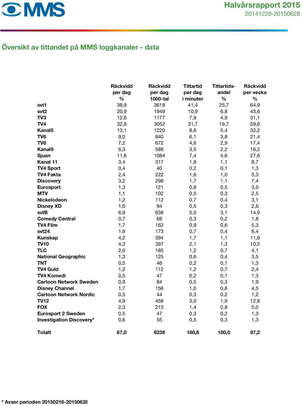 1084 7,4 4,6 27,6 Kanal 11 3,4 317 1,8 1,1 8,7 TV4 Sport 0,4 40 0,2 0,1 1,3 TV4 Fakta 2,4 222 1,6 1,0 5,3 Discovery 3,2 298 1,7 1,1 7,4 Eurosport 1,3 121 0,8 0,5 3,0 MTV 1,1 102 0,5 0,3 2,5