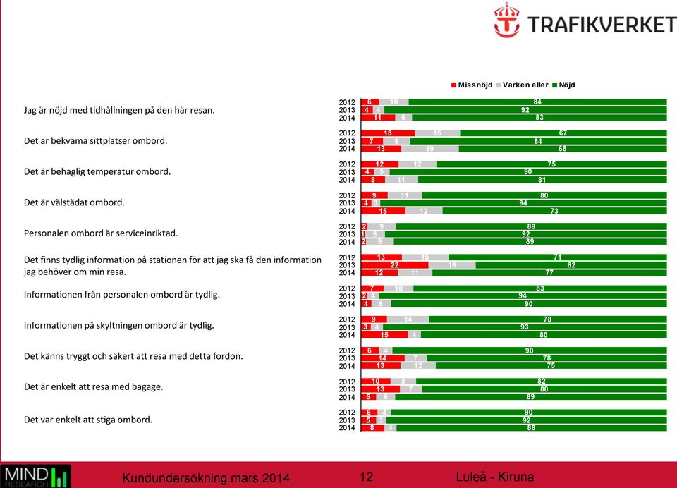 2012 2013 2014 4 9 3 15 11 12 94 80 73 Personalen ombord är serviceinriktad.