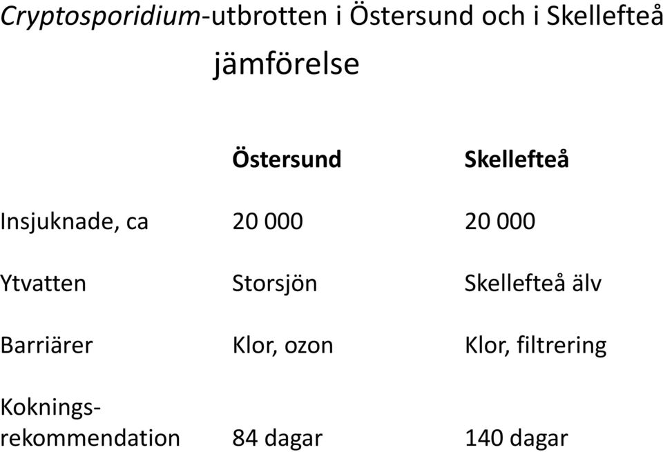 000 Ytvatten Storsjön Skellefteå älv Barriärer Klor,
