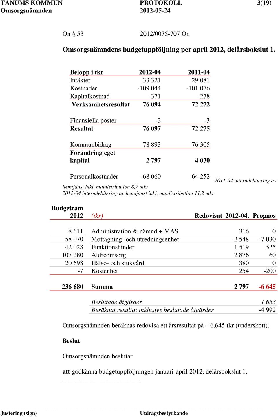 893 76 305 Förändring eget kapital 2 797 4 030 Personalkostnader -68 060-64 252 2011-04 interndebitering av hemtjänst inkl. matdistribution 8,7 mkr 2012-04 interndebitering av hemtjänst inkl.