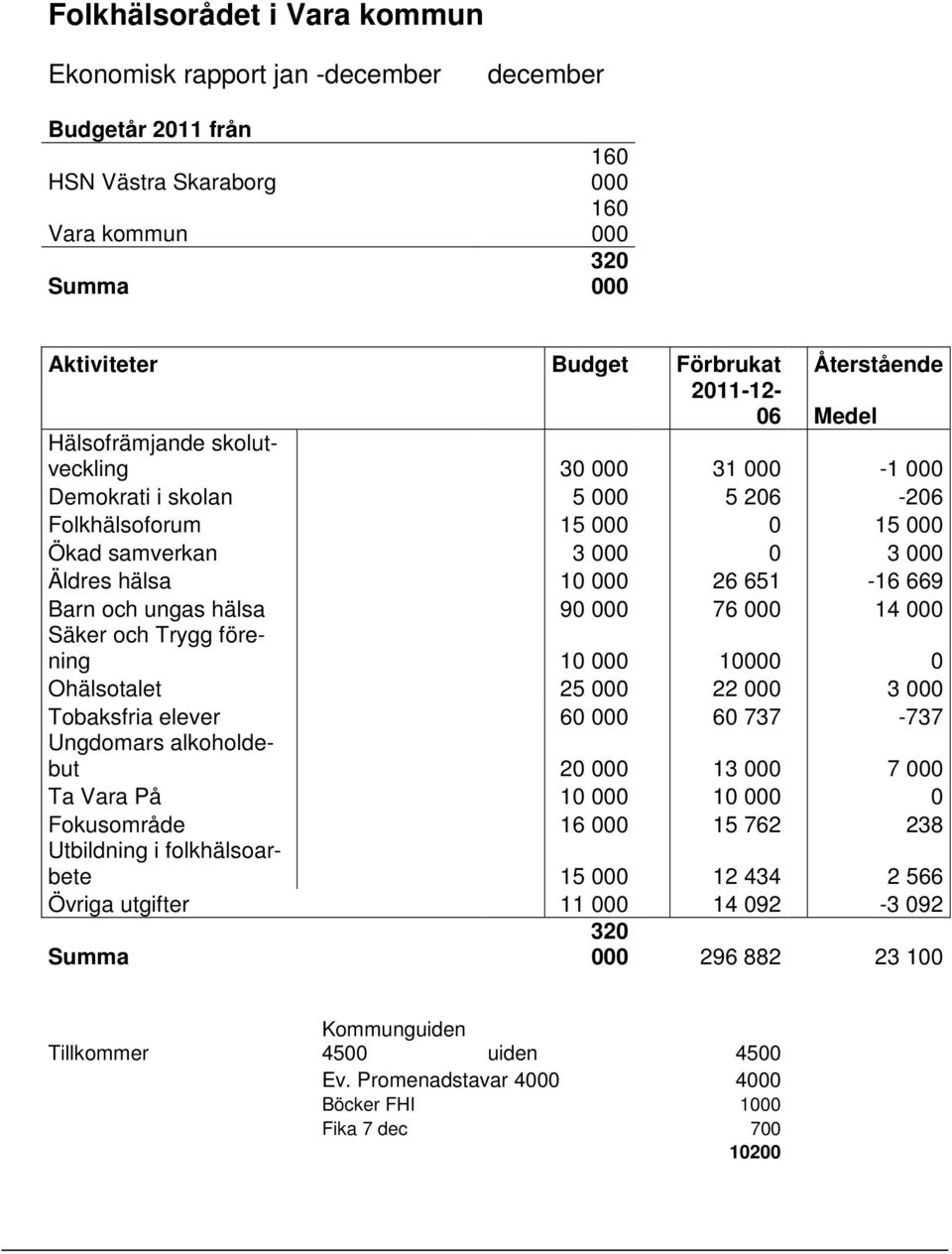 Barn och ungas hälsa 90 000 76 000 14 000 Säker och Trygg förening 10 000 10000 0 Ohälsotalet 25 000 22 000 3 000 Tobaksfria elever 60 000 60 737-737 Ungdomars alkoholdebut 20 000 13 000 7 000 Ta