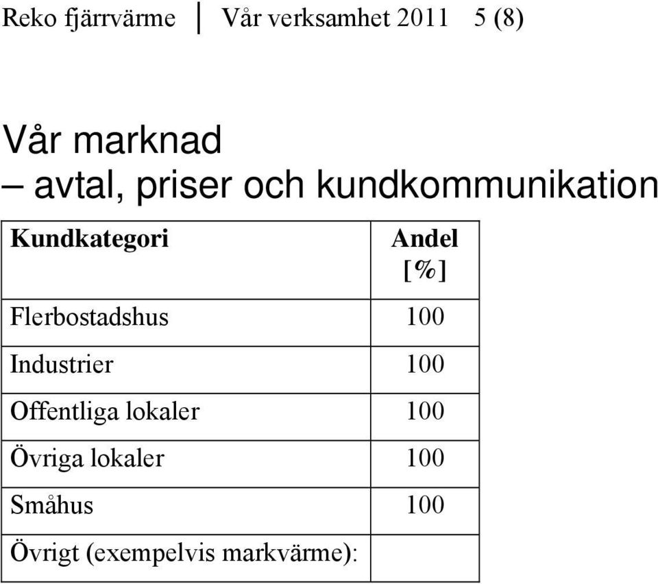 [%] Flerbostadshus 100 Industrier 100 Offentliga lokaler