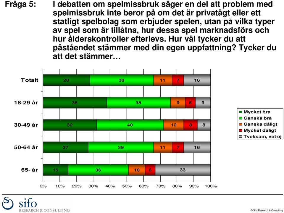 ålderskontroller efterlevs. Hur väl tycker du att påståendet stämmer med din egen uppfattning?