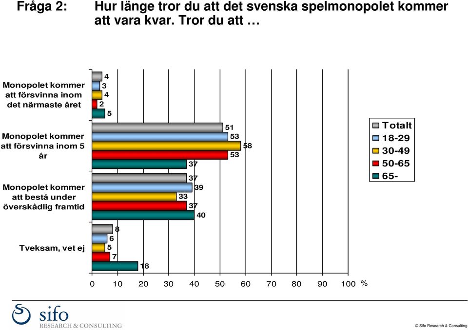 Monopolet kommer att försvinna inom 5 år Monopolet kommer att bestå under