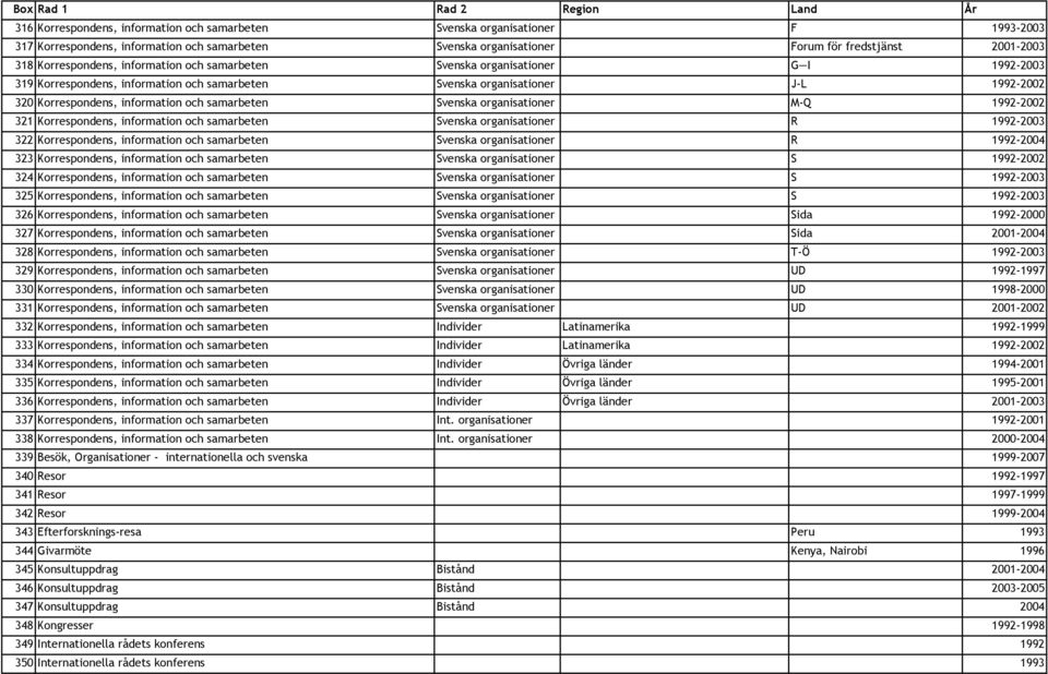 samarbeten Svenska organisationer M-Q 1992-2002 321 Korrespondens, information och samarbeten Svenska organisationer R 1992-2003 322 Korrespondens, information och samarbeten Svenska organisationer R