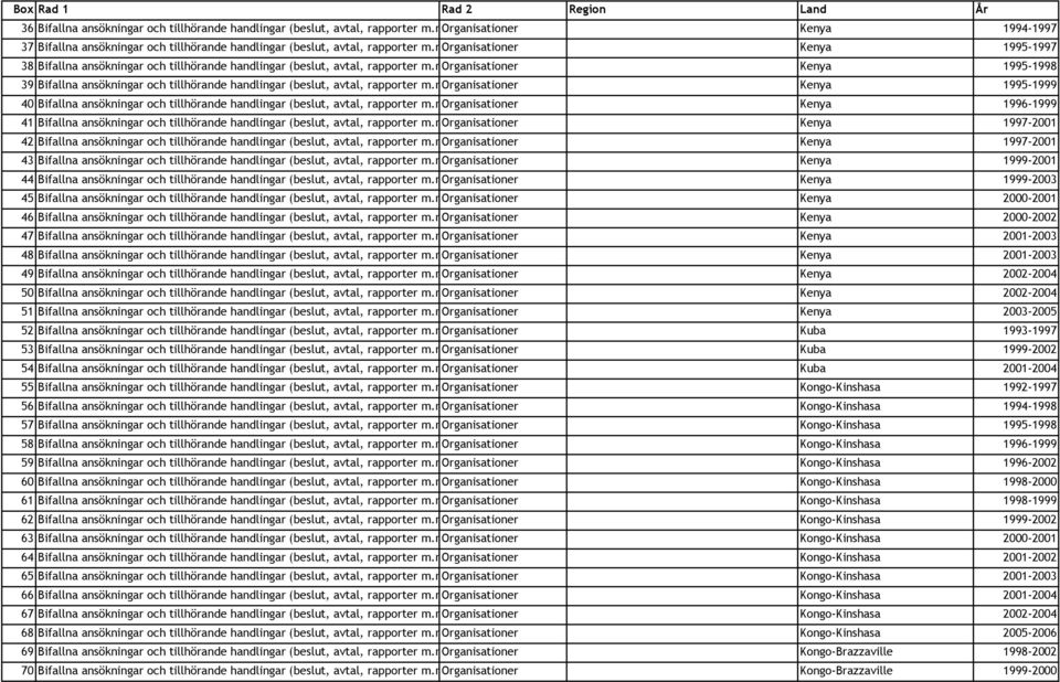 m.) Organisationer Kenya 1996-1999 41 Bifallna ansökningar och tillhörande handlingar (beslut, avtal, rapporter m.m.) Organisationer Kenya 1997-2001 42 Bifallna ansökningar och tillhörande handlingar (beslut, avtal, rapporter m.