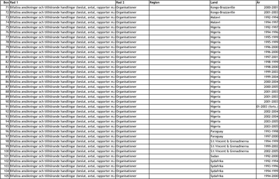 m.) Organisationer Malawi 1992-1994 74 Bifallna ansökningar och tillhörande handlingar (beslut, avtal, rapporter m.m.) Organisationer Malawi 1994-1997 75 Bifallna ansökningar och tillhörande handlingar (beslut, avtal, rapporter m.