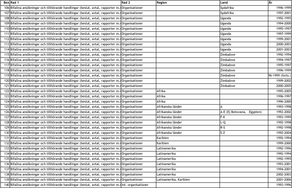 m.) Organisationer Uganda 1994-2000 110 Bifallna ansökningar och tillhörande handlingar (beslut, avtal, rapporter m.m.) Organisationer Uganda 1995-1997 111 Bifallna ansökningar och tillhörande handlingar (beslut, avtal, rapporter m.